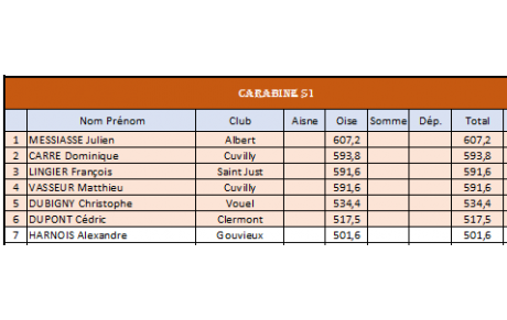 Classement Pôle Picard (1er Tour)