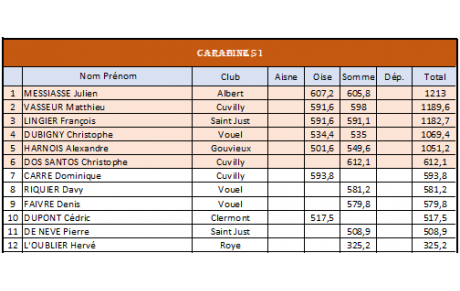 Classement Pôle Picard (2ème Tour)