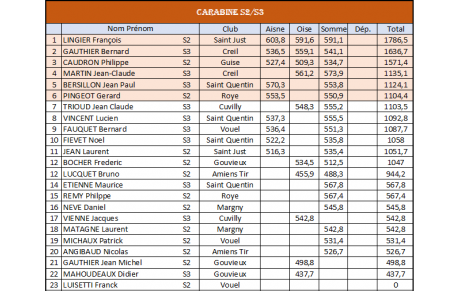 Classement Pôle Picard (3ème Tour)